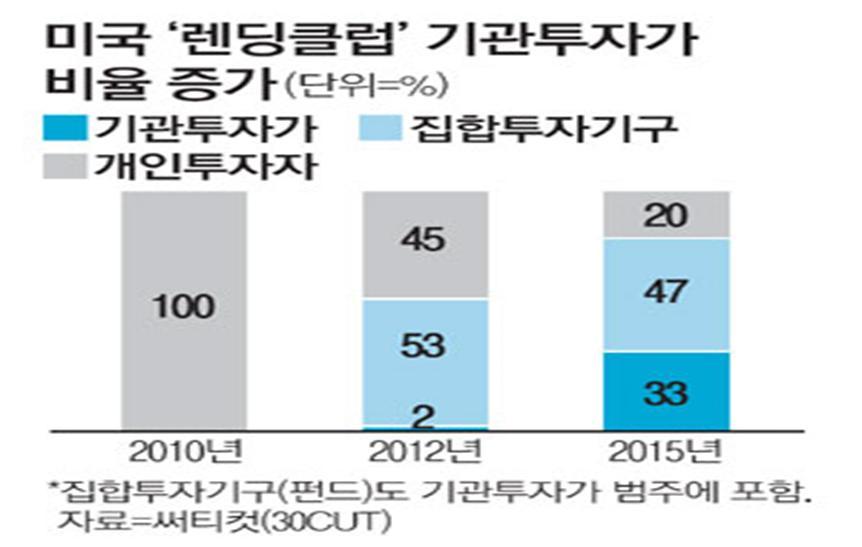 다. [ 그림 27] 미국 P2P 마켓플레이스업체별누적대출비증추이 [ 그림 28] 미국 P2P 업체렌딩클럽의투자가비중추이 라.