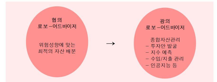 객의위험에맞는자산포트폴리오를제안하는자산관리서비스를의미한다. 고객의위험과기대수익률에가장적합한자산군을제안하는역할을한다.