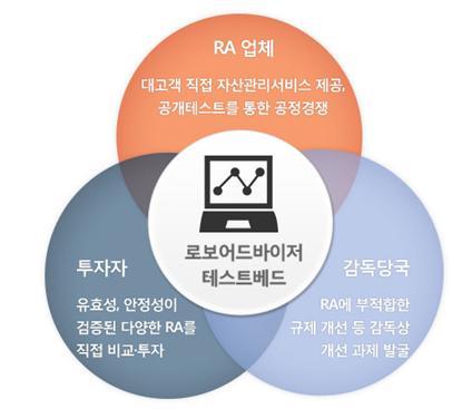 을위한세부방안 ( 모집 심사기준등 ) 을발표하여알고리즘기반의금융자산관리서비스인로보어드바이저는안정성 유효성테스트를거쳐 2017년상반기에본격출시되기시작했다. 로보어드바이저의테스트베드사무국을 (http://www.ratestbed.kr/) 코스콤에설치해분산투자, 투자자성향분석, 해킹방지체계등투자자문ㆍ일임을수행하기위한최소한의규율이제대로작동하는지여부를확인하고있다.