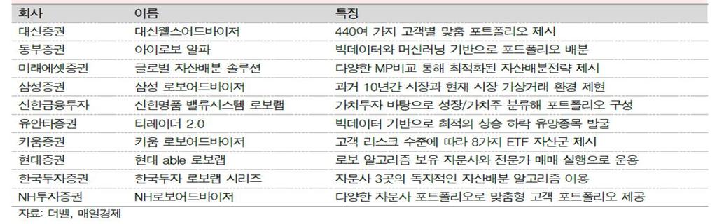 등으로적용상품을점차확대하는추세다. [ 표 10] 주요증권사로보어드바이저도입현황 로보어드바이저시장규모는미국에서는 2.