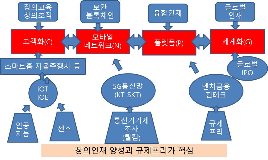 [ 그림 38] 모바일혁명시대금융생태계 VII. 맺음말 과거산업혁명에뒤진국가들은 300여년동안후진국을면치못했다. 현재급속히진행되고있는 4차산업혁명에뒤지면다시후진국의나락으로추락할가능성도배제하기힘들지도모른다. 금융면에서 4차산업혁명이이루어질수있는생태계를구축하는일이중요하다. 우선벤처기업에게자금을원활하게공급할수있는엔젤투자자와벤처캐피탈회사의육성이시급하다.