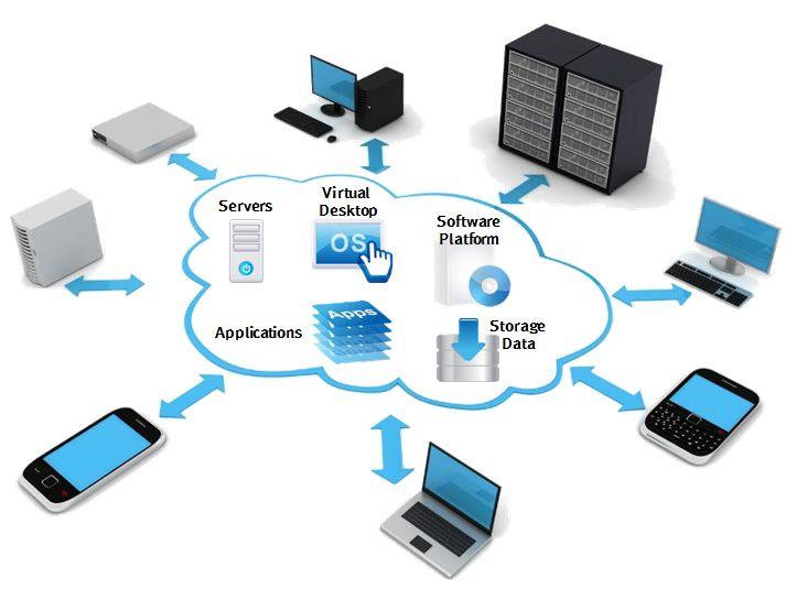 2. BIS 관련신기술동향 2.1 클라우드 BIT 버스운행정보를 Cloud Computing 기술을활용하여정보를인터넷상의서버에저장하고, 이정보를이용자에게각종기기를통하여언제어디서든제공하는기술 가.