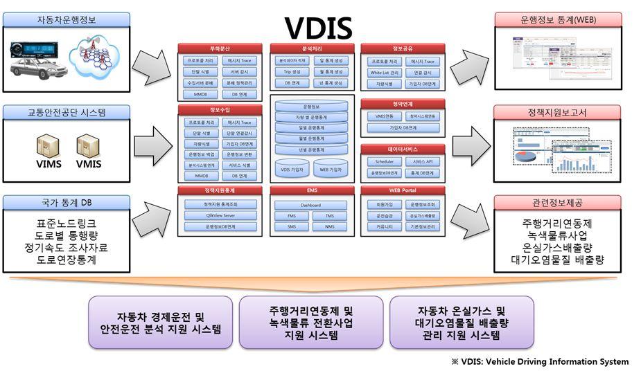 전국버스정보시스템 (BIS) 도입및통합서비스방안마련연구 [ 그림 2-16] 자동차운행기록분석시스템의구성 3) 지역균형발전견인ㅇ우리나라군 ( 群 ) 단위이하농촌지역은대부분인구고령화로대중교통이용객이감소하여인당운행비용이증가하고있음ㅇ이에따라운행노선, 회수단축, 차량노후화등으로서비스저하가발생되어 이용자감소 운행감소 노선폐지 이용자감소