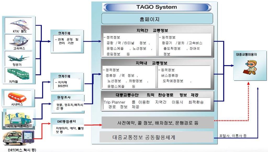 [ 그림 2-17] TAGO 와대중교통서비스낙후지역교통시스템연계방안 다.