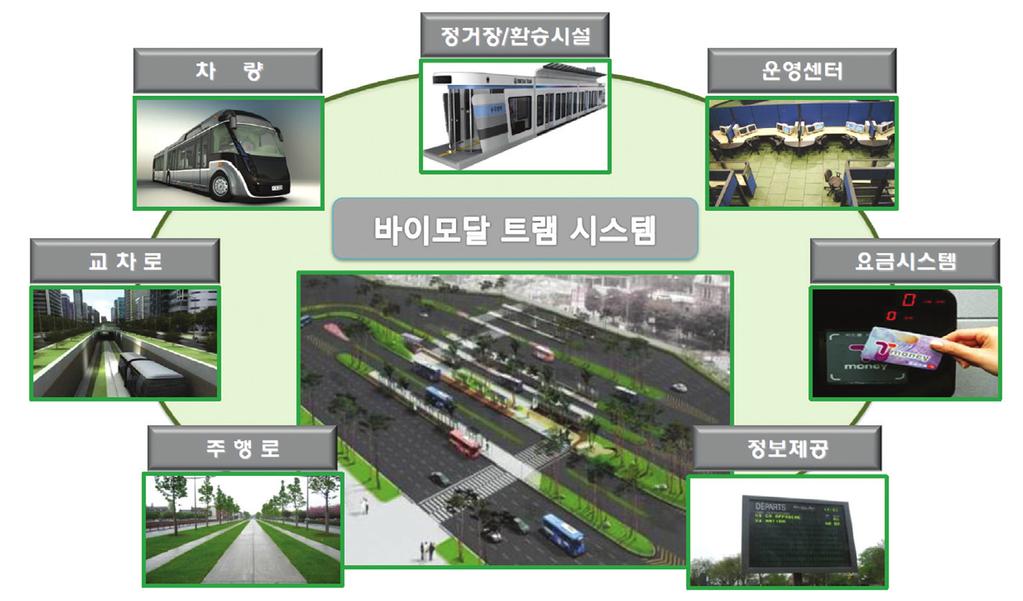 방식의친환경적신교통수단 - 차량외형은두개의버스를결합한굴절버스모양이고, 전용궤도에서는자동운전가능 시스템구성요소는전용주행로, 교차로우선처리, 전용차량, 전용정류장,