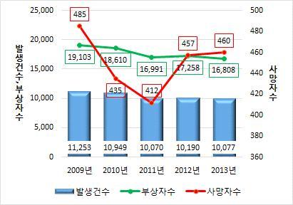 제 2 장. 전라남도교통사고현황및추이 1.