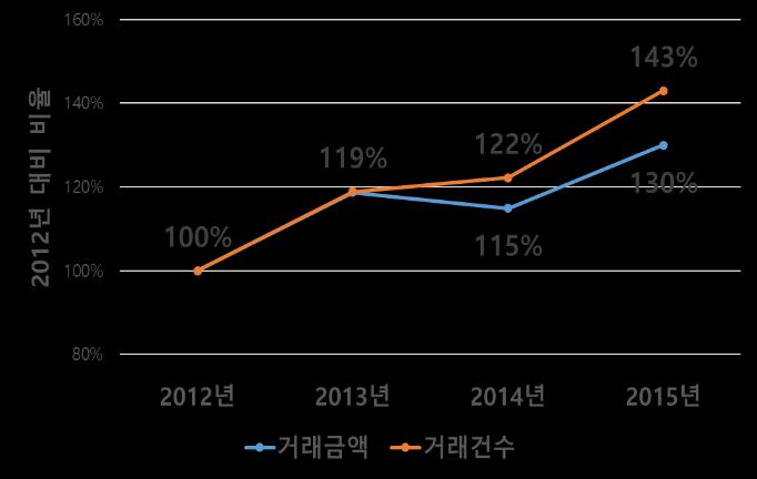 2015년까지의기간에대해서확인한결과큰변화는나타나지않았다. 수도권방문객의목포시에서의카드거래금액은 2013년 11.6% 에서 11.