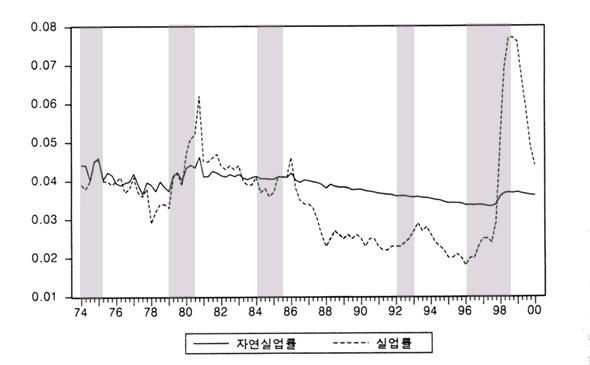 제 2 장자연실업률의개념, 결정요인,