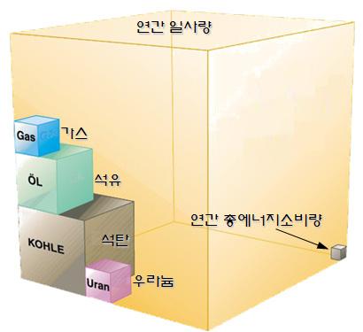 Green-tech Research 2010_03 호 하여야한다. 특히지열, 태양열, 태양광, 풍력등의신재생에너지는건물의에너지자립도 100% 를실현하기위한필수기술이지만, 경제성의극복과함께고층으로개발되는국내도시의현실에따라이를최적화하여최대한적용할수있는설계및시공기술이필요하다.