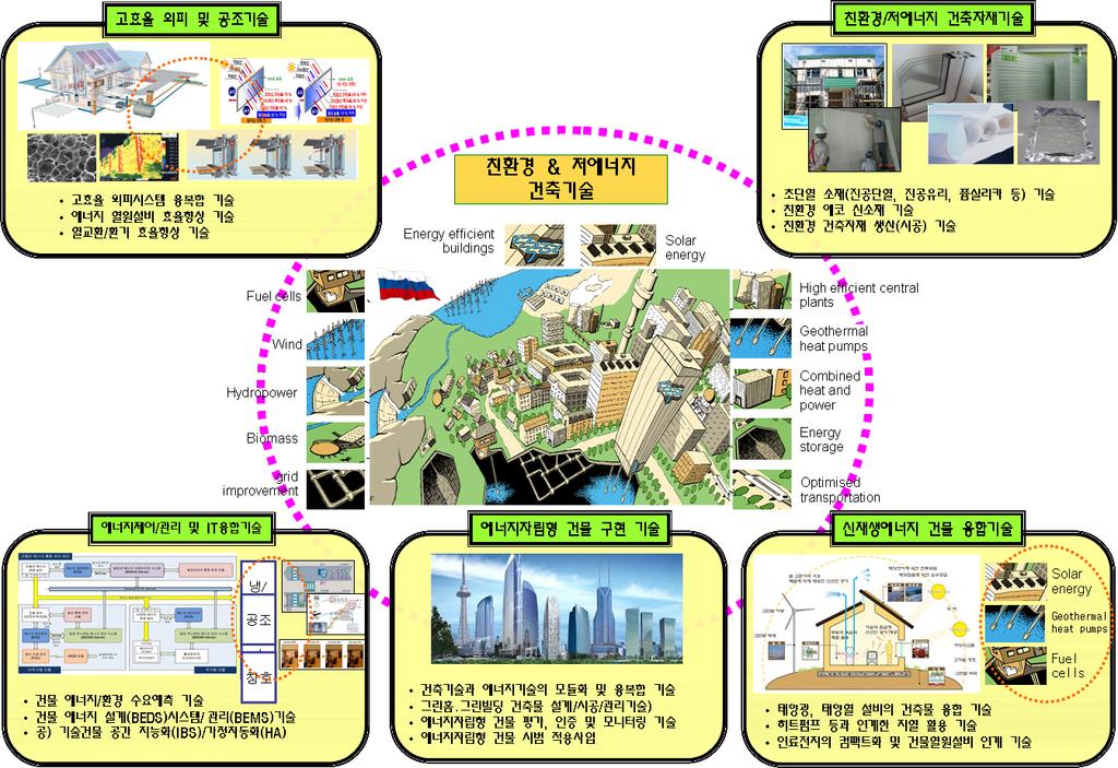 저탄소 녹색성장의 실현을 위한 제로카본 그린빌딩 동향 그림 3. 녹색건축물 기술종합구성도(안). 출처 : 한국건설기술연구원 저탄소 녹색성장 대응 건축도시분야 미래기술/정책 전략연구 2010 2. 제로카본 그린빌딩 요소기술 가.