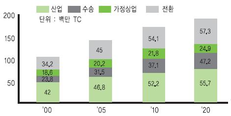 한국의스마트그리드기술개발추진정책 스마트그리드국가로드맵의주요내용및추진방향은다음과같다. 1 기후변화대응노후된전력망을업그레이드하는차원에서미국에서시작됐던스마트그리드는전세계적인기후변화및환경이슈를타고전력망전체를친환경적이고도지능적인형태개념으로발전하였으며, 스마트그리드국가로드맵에서도기후변화에대응하기위한전략들이포함되어있다.