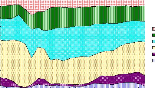 102 韓國開發硏究 / 2009. Ⅱ [Figure 1] Hourly Age Distribution of Unique Visitors Share (cumulative) 1.0 0.9 0.8 0.7 0.6 0.5 0.4 0.3 50~ 40~49 30~39 19~29 13~18 Age 7~12 0.2 0.1 0.