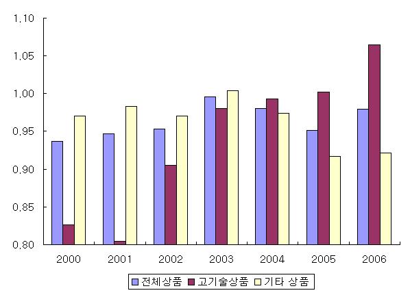 우리나라대중국수출에서의수출집약도및다양도의역할 213.,,. [Figure 3] (3) 2000. 12),., 2000 0.94 2006 0.98., 2001.