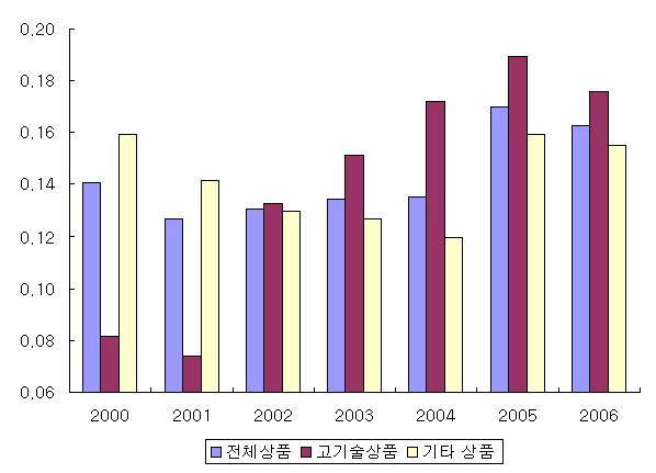 214 韓國開發硏究 / 2009.