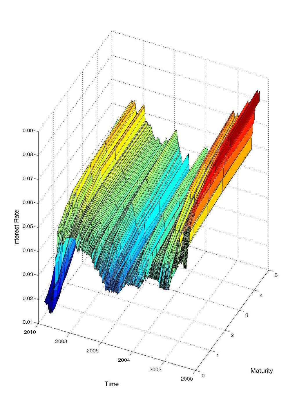 24 韓國開發硏究 / 2009. Ⅱ [Figure 1] Trends of Interest Rates(2000. 8. 2~2009. 8. 19) Source: KIS Ratings.