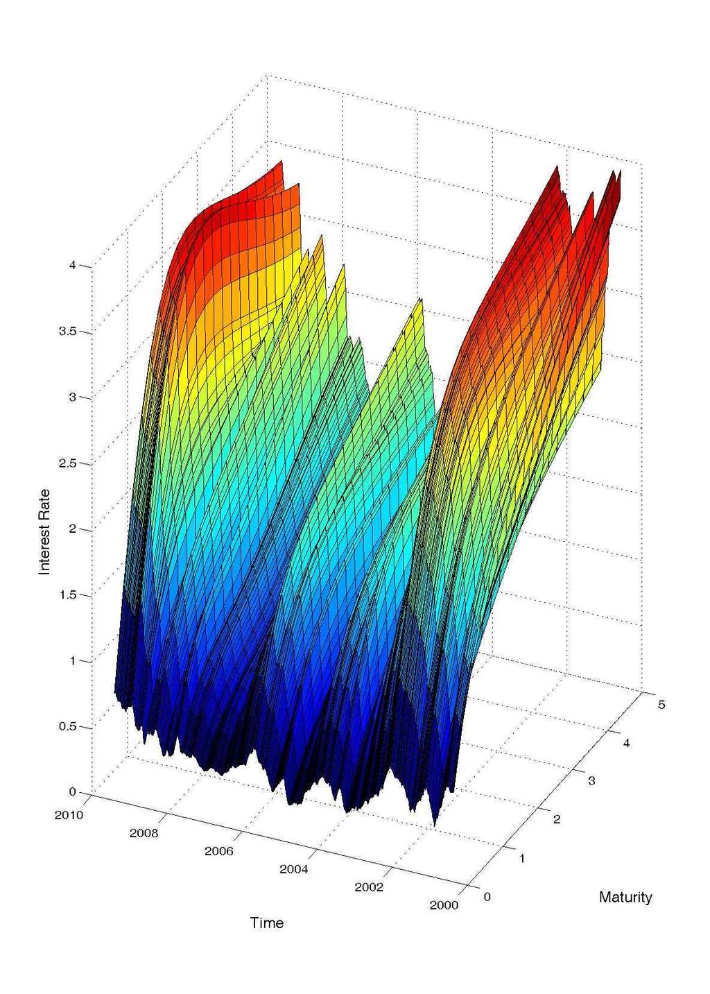 이자율기간구조를이용한정책금리변경의효과분석 31 [Figure 3] Short Rate, Call Rate