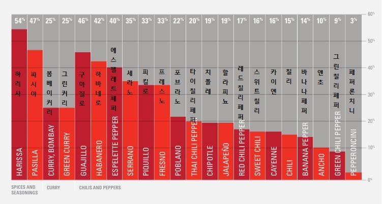 (Thai chilli), 볶은포브라노 (poblano), 치폴레 (chipotle) 의인기가더해가며. 동남아의 스리라차, 중국의칠리오일, 북아프리카의하리사와같은맛이빠르게인기를얻으 며자리를잡은것으로나타남.