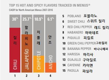 < 북미요리에즐겨사용하는매운맛재료 2007-2016 > 지난 10년간선풍적인인기를얻은스리라차의뒤를이을소스로삼발 (samba),l 오렐렉 (oelek), 치미치리 (chimichrri), 고추장, 저그 (zhug) 를전망함.