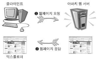 클라이언트에설치되어요청하는프 로그램을클라이언트프로그램, 부른다. 서버에설치되어요청을처리하는프로그램을서버프로그램이라고 인터넷에서서버/ 클라이언트모델을따르는가장유명한서비스는 WWW 다. 여기에서클라이언트프로그램은인터넷익스플로러, 넷스케이프, 모질라와같은웹브라우저이며, 서버프로그램은 IIS, 아파치와같은웹서버프로그램이다.