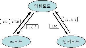 Chapter 3. 에디팅 53 면에출력되면서글자의입력이가능하게된다. 다시한번강조한다. vim은명령모드와입력모드가 있는데명령모드는키입력으로삭제, 복사, 붙이기등의작업을수행하는모드고입력모드가실제로 문서를타이핑하여편집하기위한모드라는것을기억하기바란다. vim은일반에디터와틀리게명 령모드와입력모드가분리되어있다.