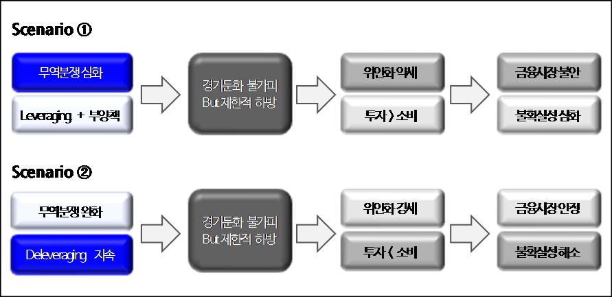 China Insight 신한생각 / 218 년 12 월 4 일 ( 화 ) 두가지시나리오 해외주식 _ 박석중 (2) 3772-2919 park.sj@shinhan.com 一長一短 : 무역분쟁과디레버리징 219 년중국발우려의본질인무역분쟁과디레버리징은공존할수없다. 이를동시에감내할체력은이미소진됐다.