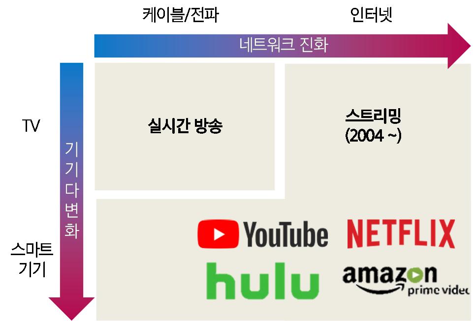 미디어 218. 1. 4 1. 미디어산업의구조적재편 (transformation) 필름, 전파를거쳐스트리밍으로진화 미디어산업은인터넷기반의스트리밍으로수렴하고있다. 193 년대미디어는필름형태의영화에서전파형태인방송으로진화하였다. 이에따라상영관에서만접할수있던영상미디어가집안으로침투하면서공간의제약을극복하였다.