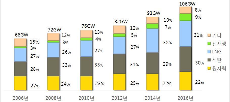 2 전력공급 설비규모 : 16년말기준총 106GW 06년말 65.5GW 대비 62% ( 연평균 4.9%), 11년말 79.