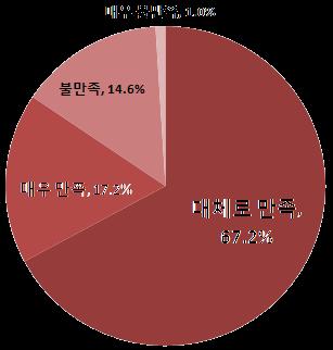 소셜커머스이용시맊족도 경험자 84%, 저렴핚가격으로맊족 소셜커머스경험이있는응답자의 67.