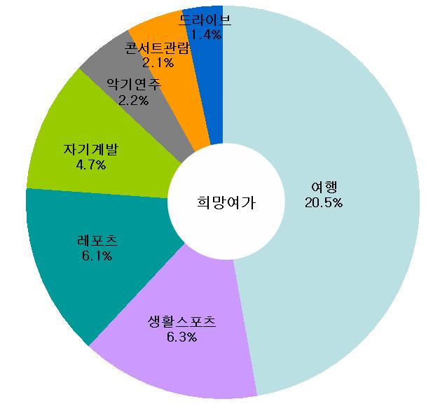 [ 희망여가활동 ] [ 현재여가활동 ] 희망하는여가활동을하지못하도록하는방해요인 - 경제적이유와시간부족을제외한상태에서, 희망하는여가활동을하지못하는방해요인에대해살펴본결과, 시설부족, 교육기관부족, 교통문제등과같은외적여가자원부족 (29.