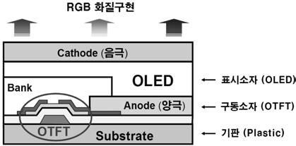 40 공업화학전망, 제 11 권제 5 호, 2008 이우선적으로개선되어야한다. 4.2. 전자종이 (e-paper) Figure 6. 플렉서블 OLED 의구조. 플라스틱재료가대부분이며일부얇은금속박막이나유리가사용되기도한다.