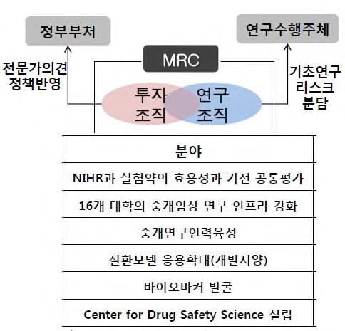 연구개발차관보와국장으로구성됨 출처 : MRC Annual Report 2008-2009, 2009 [ 그림 40] 영국의연구개발수행구조 연구개발조정국은 MRC(Medical Research Council) 및 NIHR(National Institute for Health