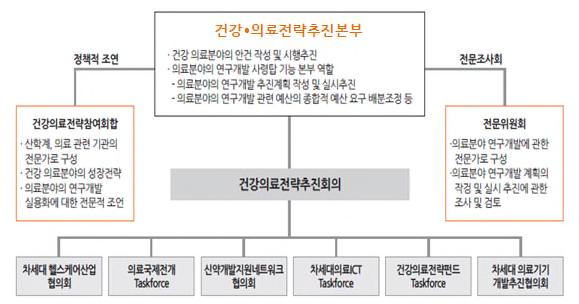 [ 그림 44] 건강 의료전략추진본부조직도 출처 : 보건산업진흥원, 보건산업브리프 vol.