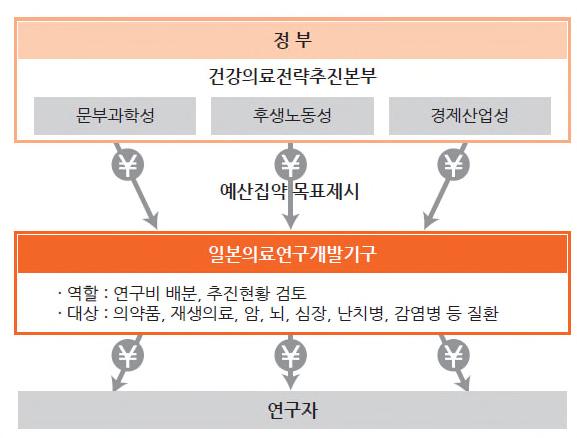 6 2) 일본의료연구개발기구(AMED) 설립