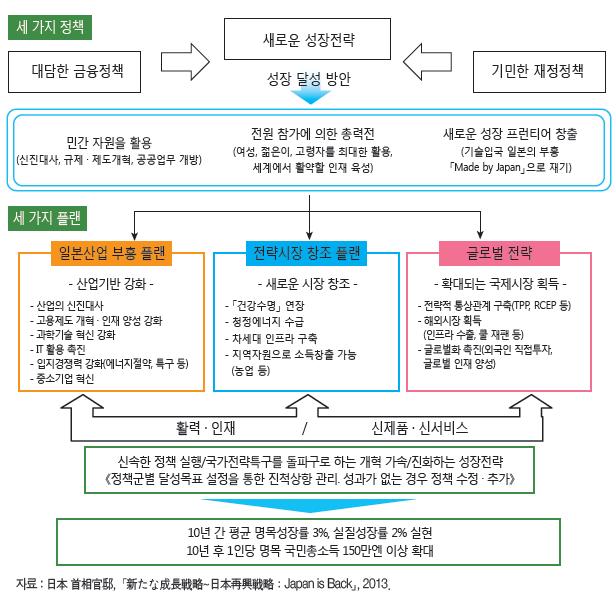 출처 [ 그림 46] 일본부흥전략주요내용 : 사공목, 아베노믹스신성장전략의주요내용과시사점, KIET, 2013.