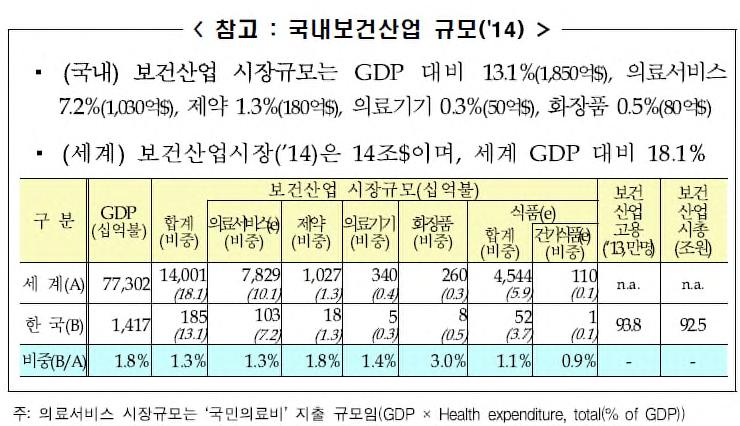 출처 [ 그림 49] 국내보건산업규모 : 한국보건산업진흥원, 보건산업브리프 Vol.