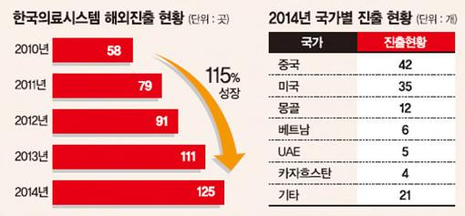 그주요사유를살펴보면, - 한국의료시스템의우수성 - 서울대병원, 서울성모병원등해외진출의료기관의각고의노력 - 아랍에미리트와국비환자유치계약체결등정부간협력 (G2G) - 진출국현지의료체계및수가정보등심층시장조사및의료기관해외진출정보 서비스포털 (www.kohes.or.