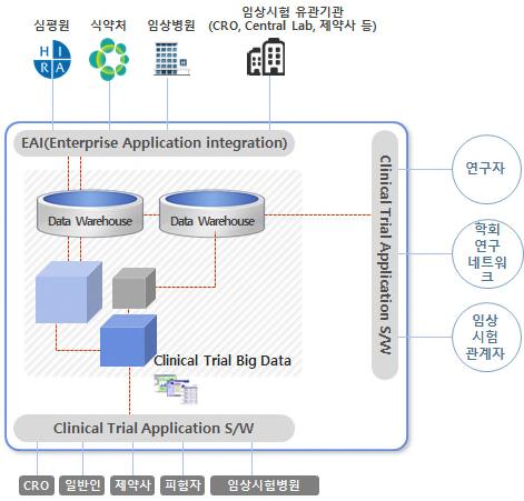 국내시장규모는 2014년 9,919억원수준으로최근 5년간연평균 14.7% 증가함( 제약 기업미포함 ) 74) - 임상시험실시기관( 병원) 6,964 억원, CRO 기관 2,955억원 임상시험글로벌혁신센터설치 - 2020년세계 5 대임상시험강국도약을목표로 ( 재) 한국임상시험산업본부에임상 시험글로벌혁신센터 공식개소(2015.8.31.