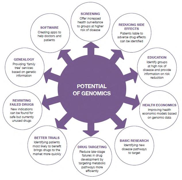 출처 [ 그림 58] 유전체플랫폼의잠재적가치 : 영국, Strategy for UK Life Sciences ONE YEAR ON, 2012 Wellcome Trust Sanger Institute는질병원인규명및치료법개발에중점 - 생명공학및생물학연구회(BBSRC), Cancer research UK, 영국의학원(MRC) 과 Wellcome Trust