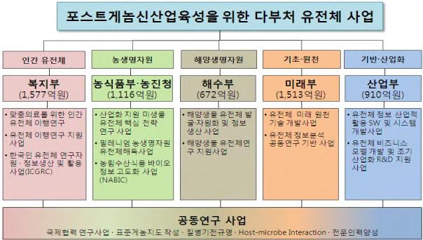 출처 [ 그림 59] 포스트게놈다부처유전체사업추진체계 : 보건복지부보도자료, 2014 특히부처간의연계와협력이필요한 5 개사업( 인간게놈표준지도, Host - microbe interaction 연구, 국제협력연구, 전문인력양성, 질병기전연구) 는공동 연구사업으로추진 세부적인분야로 1개인별맞춤의료를실현하기위한질병진단 치료법개발, 동 식물, 농업유용미생물,