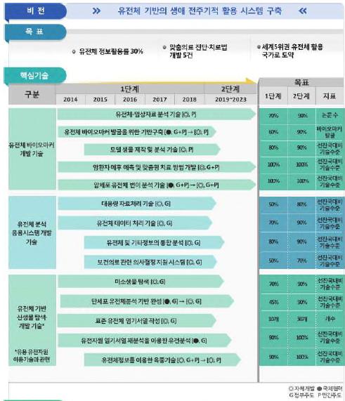 출처 : 국가중점과학기술전략로드맵, 2014 [ 그림 60] 유전체이용기술개발로드맵 다 ) 대규모인구집단유전체코호트구축 : Korea Biobank Project 대규모인구집단유전체코호트확보는정밀의료의필수요소 -