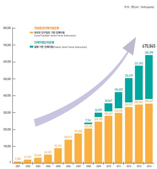 - 질병관리본부는국립인체자원은행, 전국 17개대학병원소재인체자원단위은행과 한국인체자원은행네트워크를구성하여 2014년말 67만명분확보88) 출처 [ 그림 61] 인체자원확보현황 : 질병관리본부, 2014 KBP Annual Report, 2015 라 ) 한국인유전체칩제작 기존상용유전체칩은서양인중심으로설계되어있어한국인을포함한아시아인