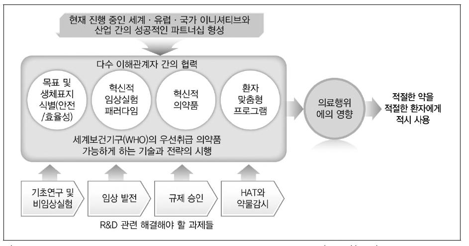 출처 [ 그림 65] IMI2의파트너십형성방향과목적 : 대외경제정책연구원, 유럽주요국의산업경쟁력제고정책과시사점. 2014 2. 바이오헬스산업융합플랫폼조성 가.