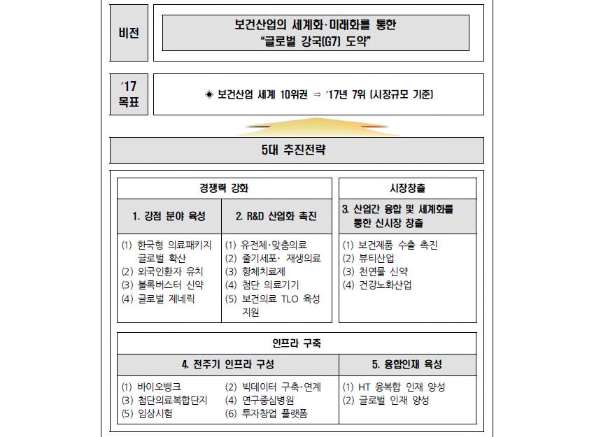 사례3. 보건산업발전전략 (2015.4.7) 보건복지부는 2015년 4월 보건산업발전방향 - 국가미래주력사업으로의청사진 을수립하였다.