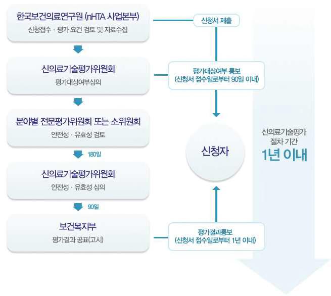 신의료기술평가간소화 신속화전략 조속한시간내에신제품이시장에진입할수있도록제도를개선하는데주력하고안 전성우려가적은체외진단검사는신의료기술평가대상을최소화하도록심의기준을간 소화하였다. 신의료기술평가기간을올해 5월 1년에서 280일로단축했으나더빨리임 상현장에도입하기위해추가로평가기간을대폭단축한다.