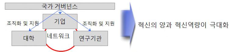 새로운거버넌스를위한이론들 국가혁신체계이론 (National Innovation System) 1. Freeman : 국가혁신시스템은상호협력을통해신기술을창출하고확 산하는공공및민간부문의네트워크임. 혁신환경은혁신주체간네트워 크, 상호작용, 학습을통한기술이전의정도와양으로결정됨148) 2.