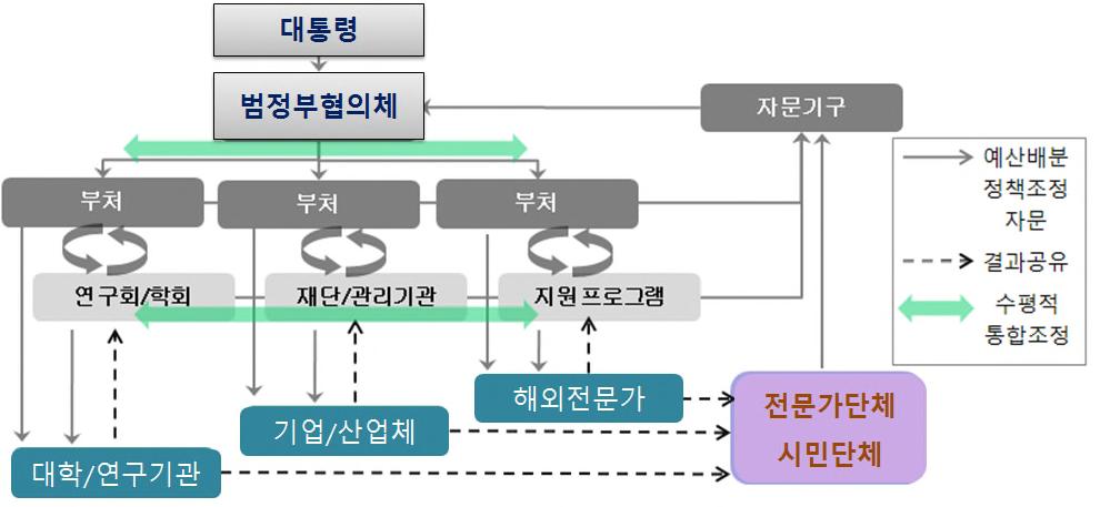 2. 과제 2 : 바이오헬스산업범정부협의체마련 가.