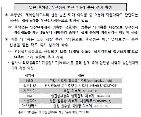 혁신형제약기업이개발중인유망한혁신적의약품 (Promising Innovative Medicine, PIM) 에대해식약처신속심사절차도입 - 사례 1 : 일본혁신적의약품우선심사지정제도( 의약품신속허가) 153) [ 그림 81] 일본우선심사제도 출처: 생명공학연구센터 BioINwatch: 15-100, 일본정부의의약품산업강화전략, 2015.