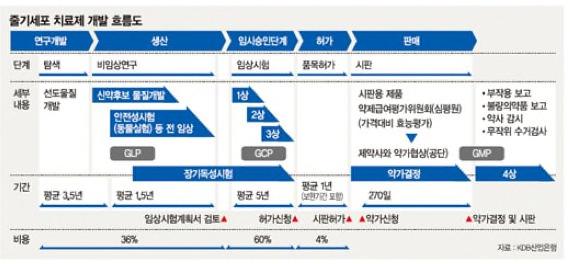 나. 줄기세포 재생의료 1) 줄기세포 재생의료연구, 개발및산업지원을위한재생의료촉진법( 안) 마련 첨단재생의료정의, 첨단재생의료수단으로사용되는세포및조직, 첨단재생의료 실시기관지정, 첨단재생의료세포처리시설허가, 안전성이확보된첨단재생의료제 품의병원내신속적용, 육성시책등 신의료기술평가, 건강보험적용등에관한특례검토 2) 인허가교육강화