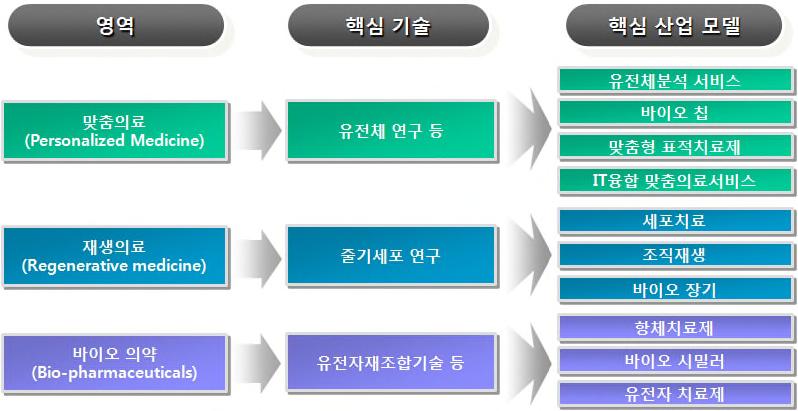 [ 그림 3] 바이오헬스산업의주요영역 출처 : 한국보건산업진흥원, 바이오헬스산업의현황과과제( 맞춤의료, 재생의료, 바이오의약 2015.