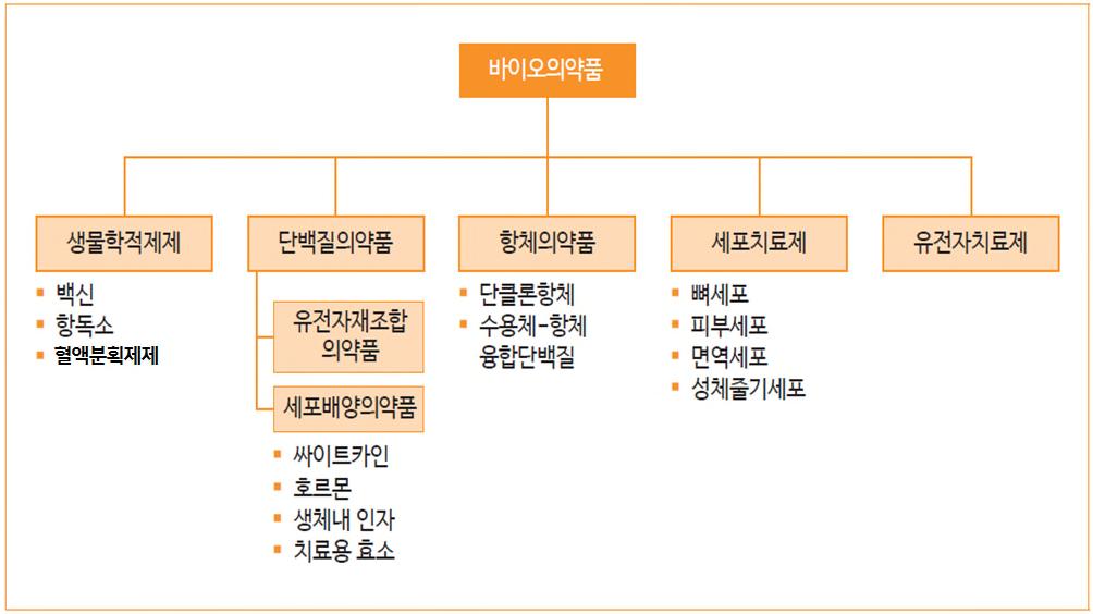 국제적으로통용되는바이오의약품에대한정의는아직미비해국가별로다소상 이한용어가바이오의약품의의미로사용되고있음.